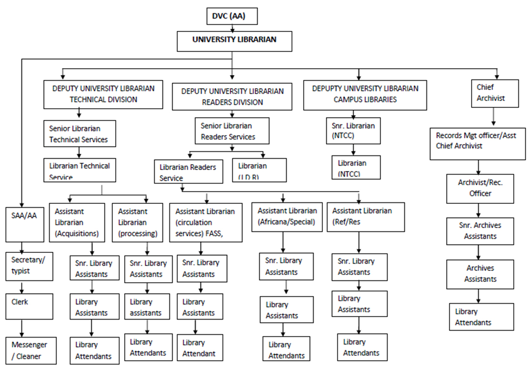 EGERTON UNIVERSITY LIBRARY ORGANIZATIONAL CHART 2020